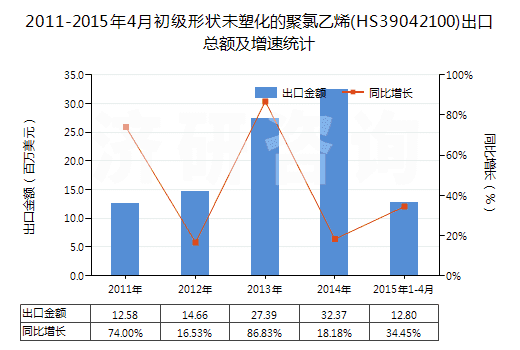 2011-2015年4月初級形狀未塑化的聚氯乙烯(HS39042100)出口總額及增速統(tǒng)計(jì)